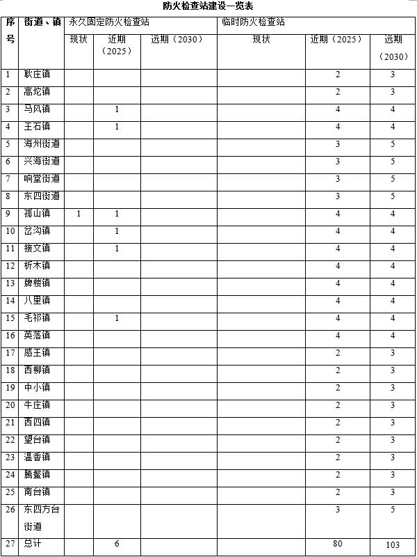 火灾防治规划（2021-2030年）的通知新葡京海城市人民政府关于印发海城市森林草原(图3)