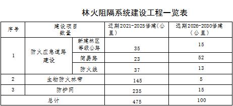 火灾防治规划（2021-2030年）的通知新葡京海城市人民政府关于印发海城市森林草原(图6)
