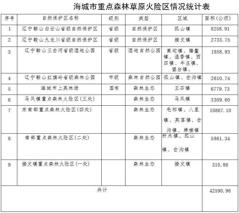 火灾防治规划（2021-2030年）的通知新葡京海城市人民政府关于印发海城市森林草原(图7)