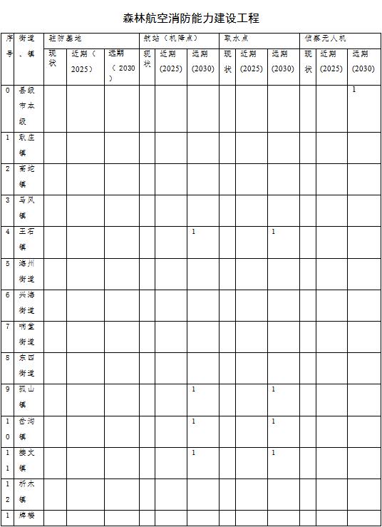 火灾防治规划（2021-2030年）的通知新葡京海城市人民政府关于印发海城市森林草原(图9)