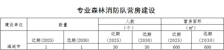 火灾防治规划（2021-2030年）的通知新葡京海城市人民政府关于印发海城市森林草原(图11)
