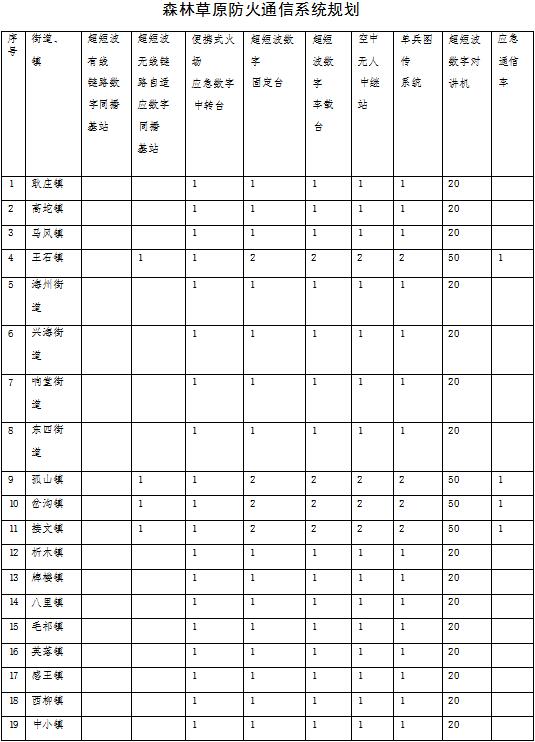 火灾防治规划（2021-2030年）的通知新葡京海城市人民政府关于印发海城市森林草原(图12)