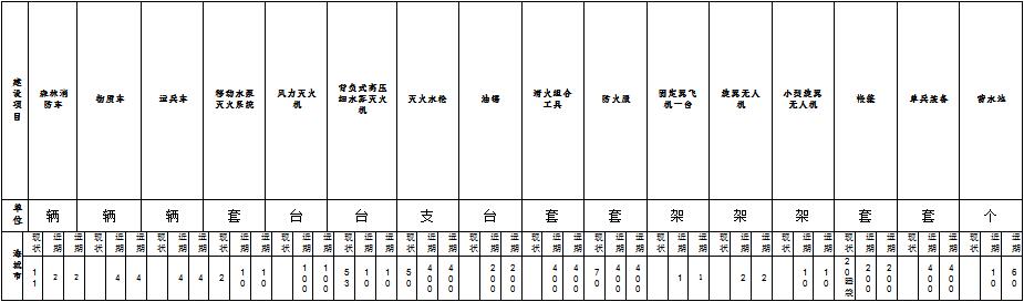 火灾防治规划（2021-2030年）的通知新葡京海城市人民政府关于印发海城市森林草原(图13)
