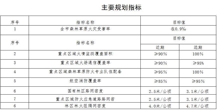 火灾防治规划（2021-2030年）的通知新葡京海城市人民政府关于印发海城市森林草原(图15)