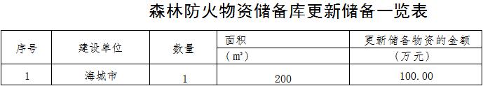 火灾防治规划（2021-2030年）的通知新葡京海城市人民政府关于印发海城市森林草原(图14)